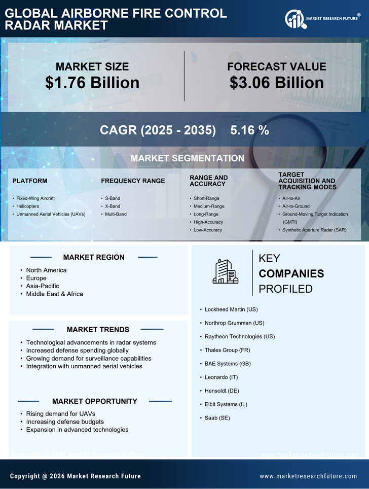 Airborne Fire Control Radar Market Research Report — Global Forecast till 2035 Infographic