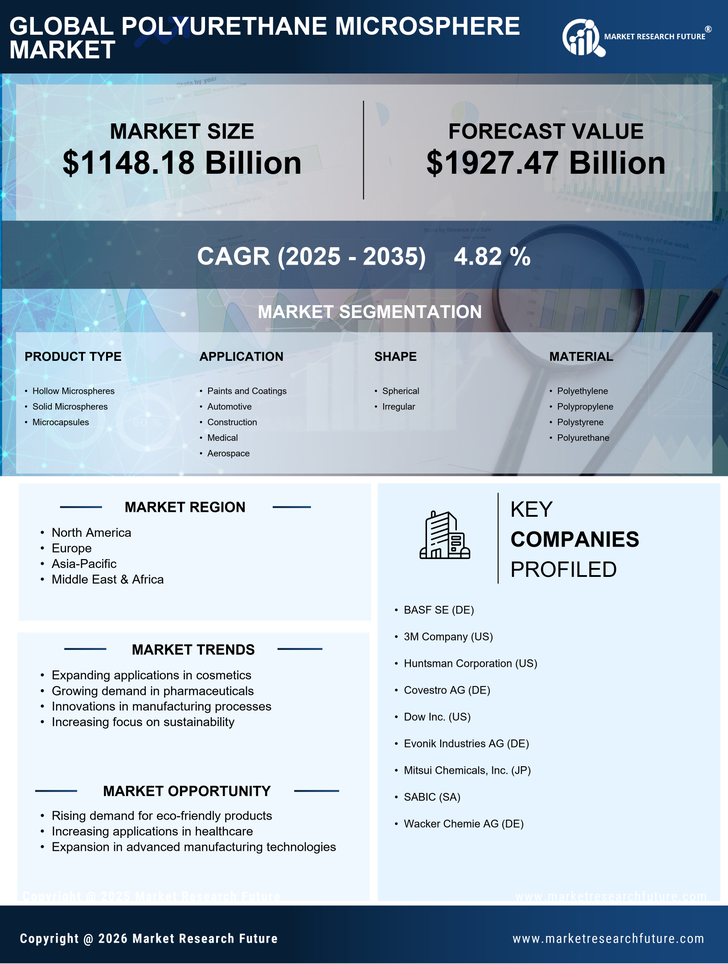 Polyurethane Microsphere Market Research Report Forecast Till 2035 Infographic