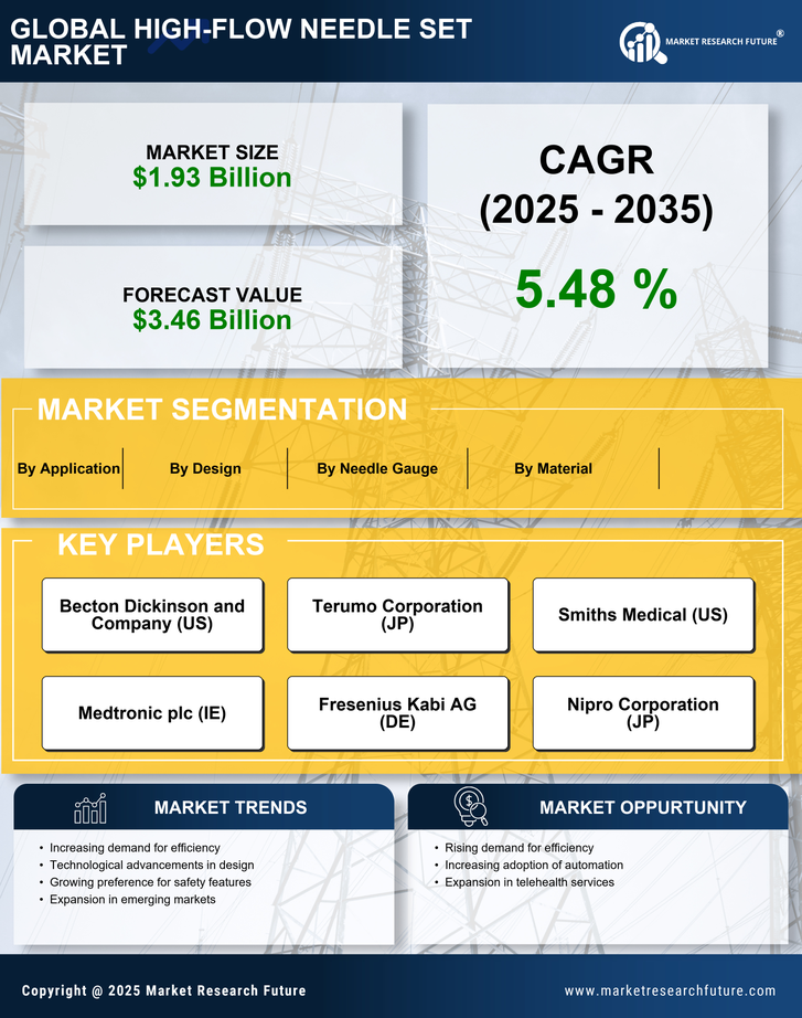 High Flow Needle Set Market Research Report-Forecast till 2035 Infographic