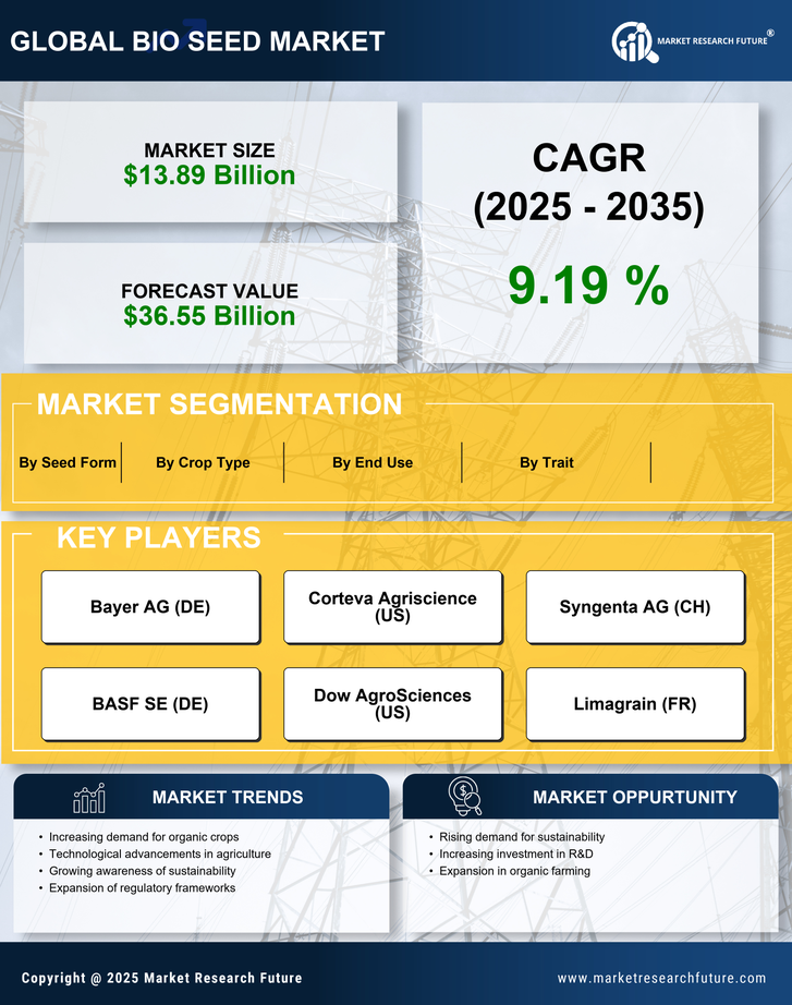 Bio Seed Market Research Report — Global Forecast till 2035 Infographic