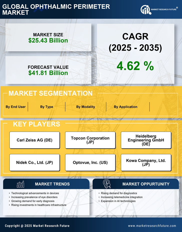 Ophthalmic Perimeter Market Research Report-Forecast till 2035 Infographic