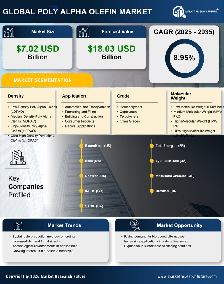 Poly Alpha Olefin Market Research Report — Global Forecast till 2035 Infographic