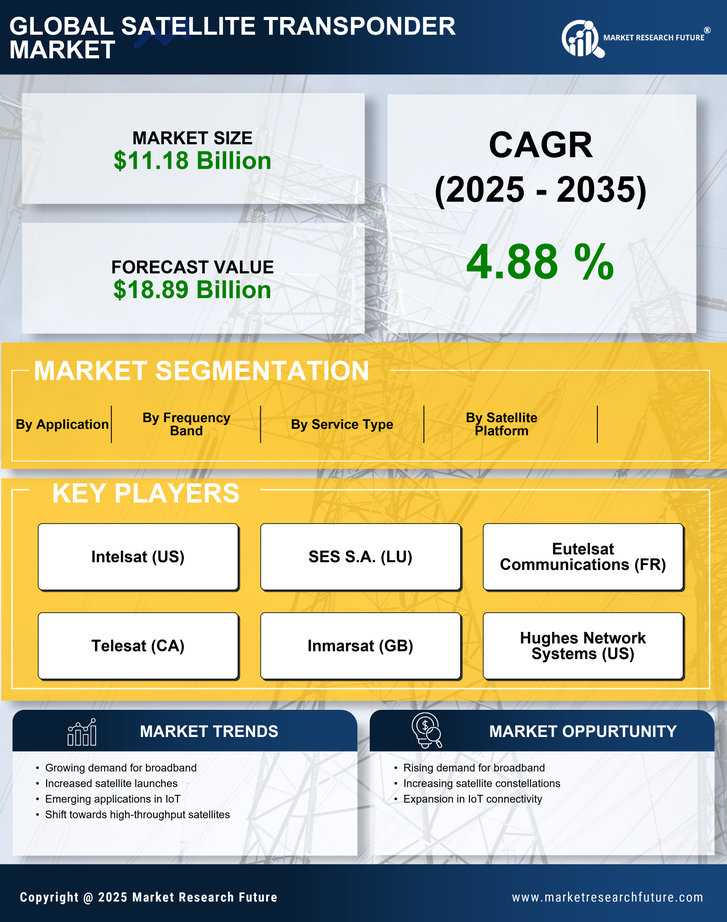 Satellite Transponder Market Research Report - Forecast till 2035 Infographic
