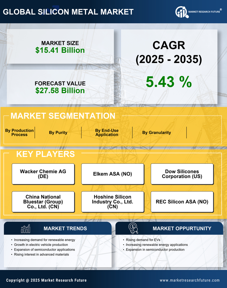 Silicon Metal Market Research Report — Global Forecast till 2035 Infographic