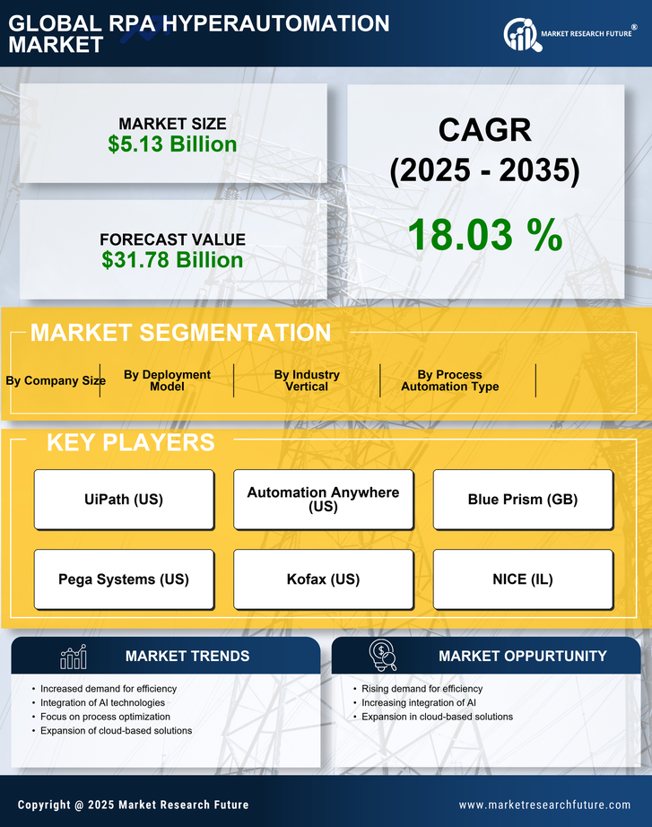 RPA Hyperautomation Market Research Report - Global Forecast till 2035 Infographic