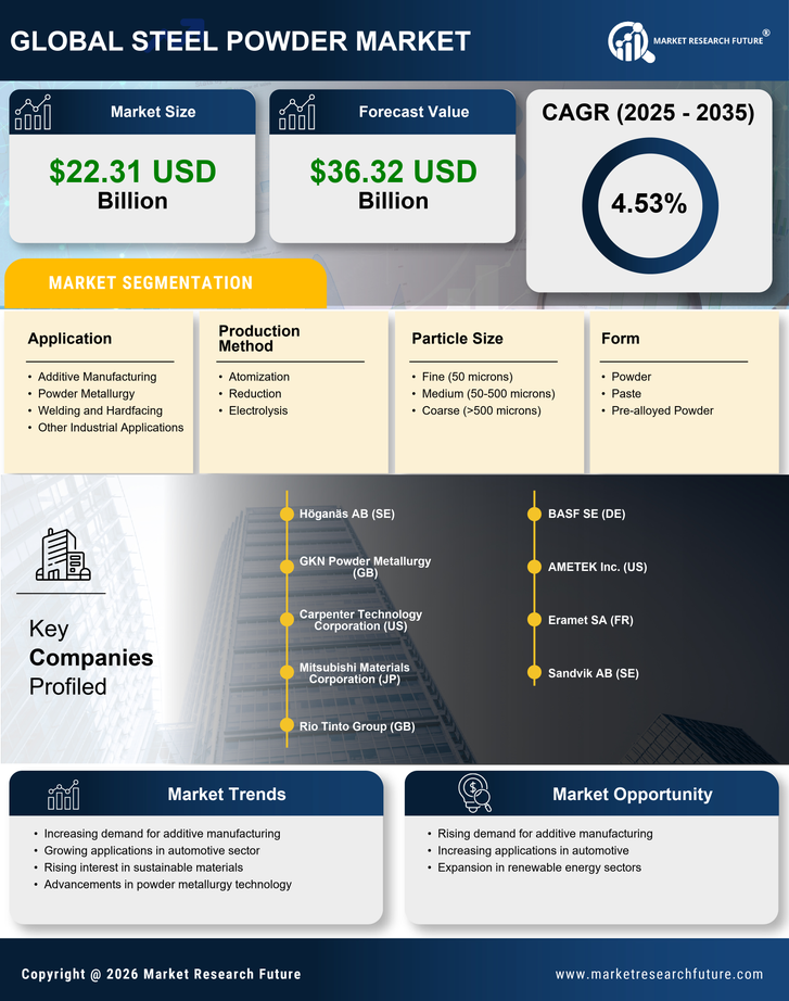 Steel Powder Market Research Report — Global Forecast till 2035 Infographic