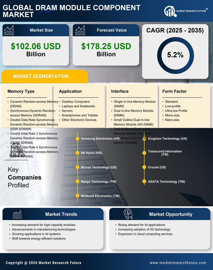 Dram Module Component Market Research Report - Forecast Till 2035 Infographic
