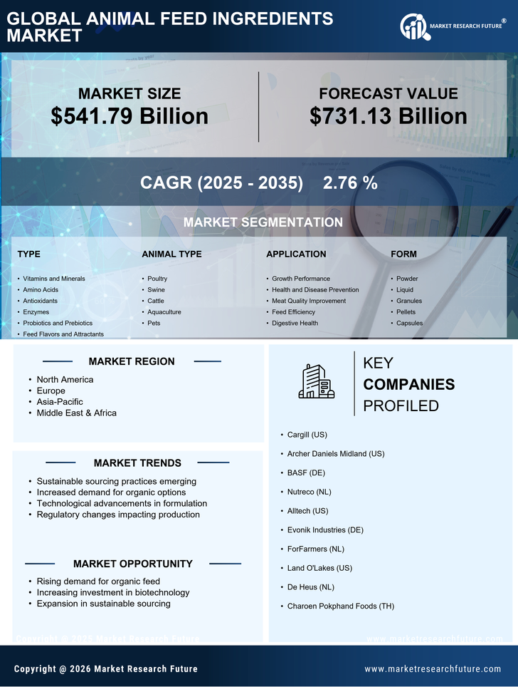 Animal Feed Ingredients Market Research Report — Global Forecast till 2035 Infographic