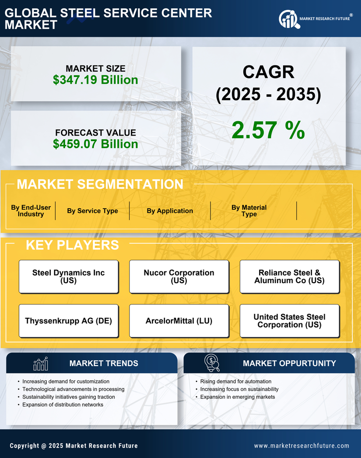Steel Service Center Market Research Report — Global Forecast till 2035 Infographic