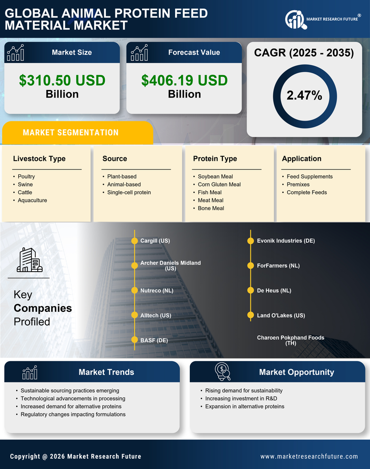 Animal Protein Feed Material Market  Research Report — Global Forecast till 2035 Infographic