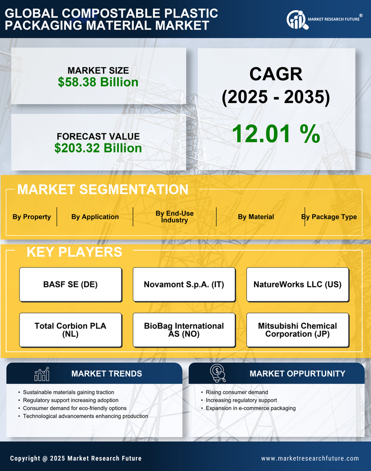 Compostable Plastic Packaging Material Market Research Report — Global Forecast till 2035 Infographic