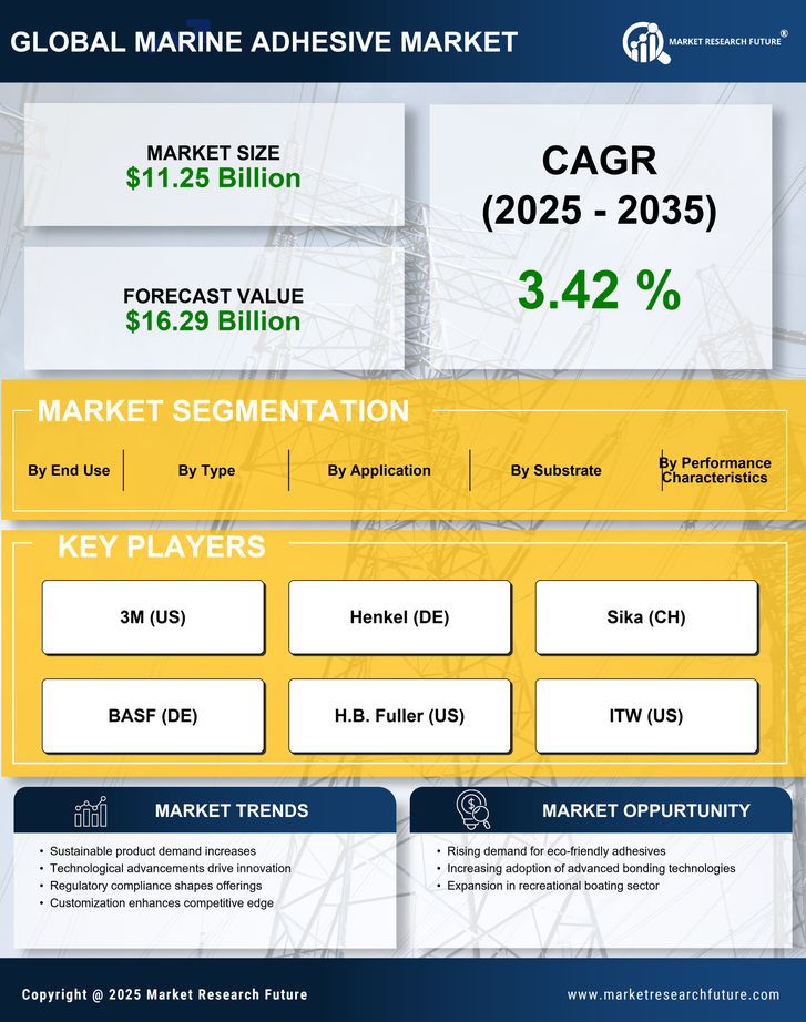 Marine Adhesive  Market Research Report - Global Forecast by 2035 Infographic
