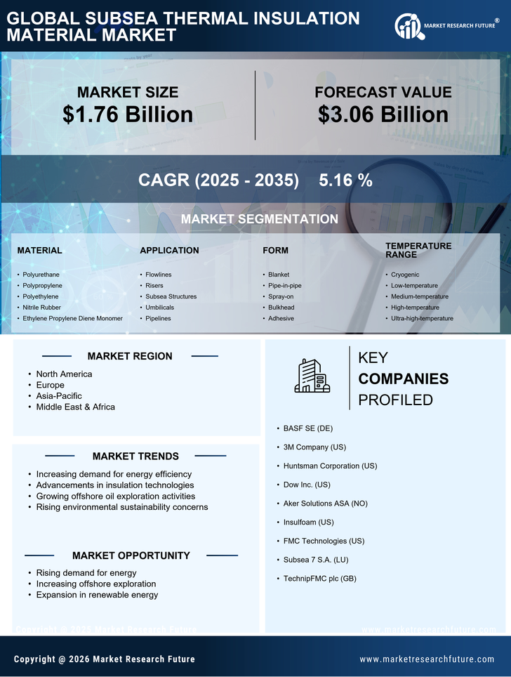 Subsea Thermal Insulation Material Market Infographic