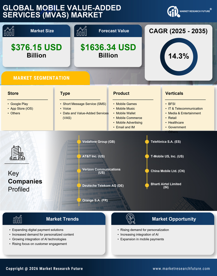 Mobile Value-Added Services (MVAS) Market Research Report - Global Forecast till 2035 Infographic