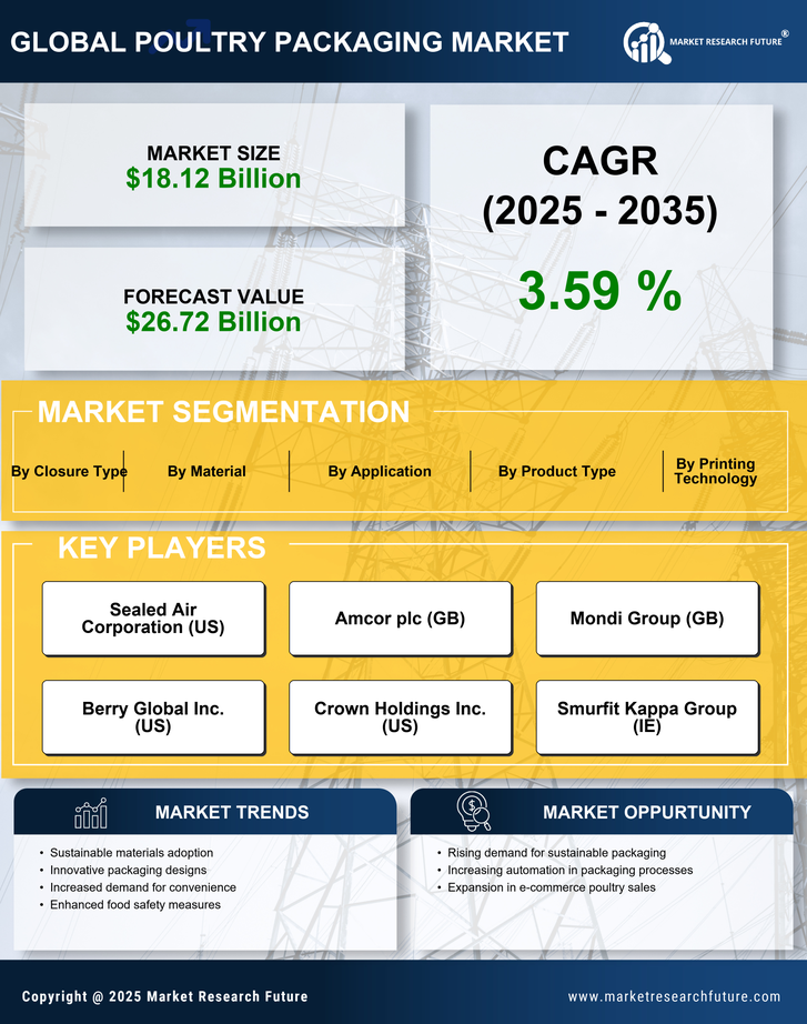 Poultry Packaging Market Research Report Forecast Till 2035 Infographic