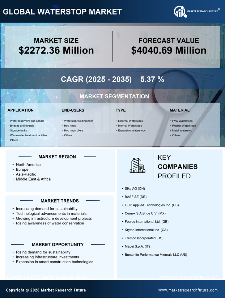 Waterstop Market Research Report- Global Forecast 2035 Infographic