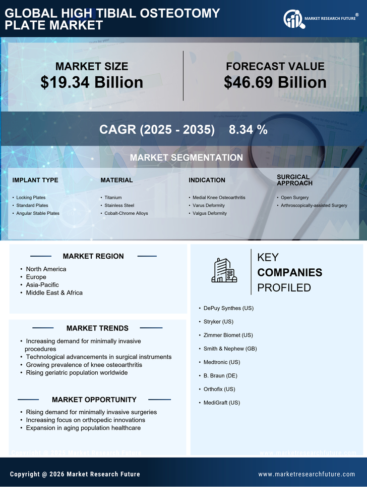 High Tibial Osteotomy Plate Market Research Report — Global Forecast till 2035 Infographic