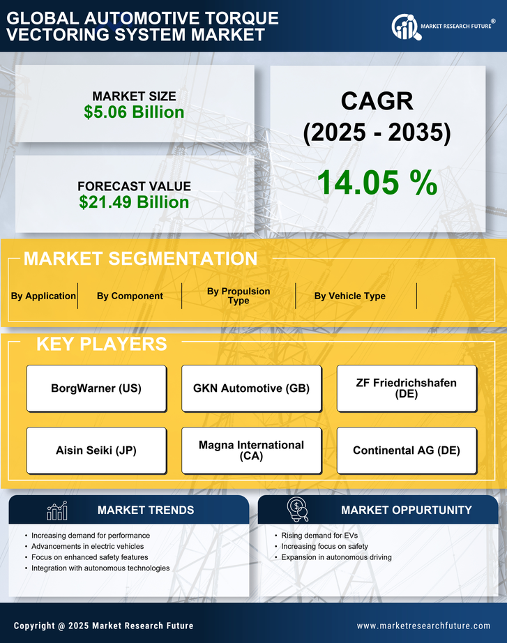 Automotive Torque Vectoring System Market Research Report — Global Forecast till 2035 Infographic