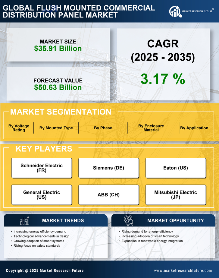 Flush Mounted Commercial Distribution Panel Market Research Report- Forecast till 2035 Infographic