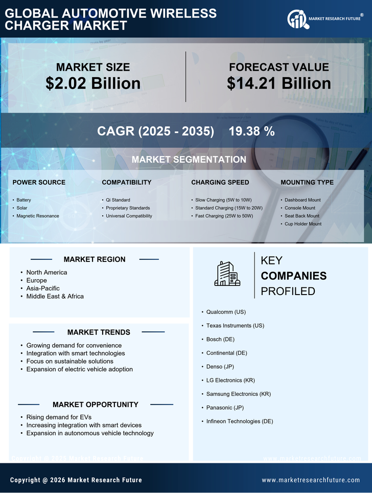 Automotive Wireless Charger Market Research Report — Global Forecast till 2035 Infographic