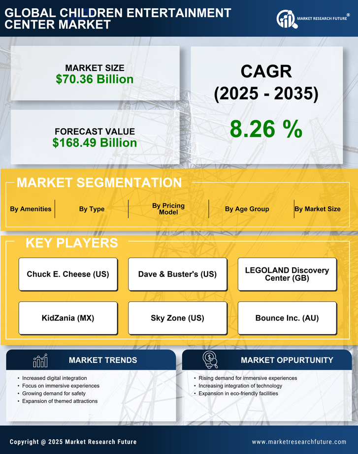 Children's Entertainment Center Market Research Report - Forecast Till 2035 Infographic