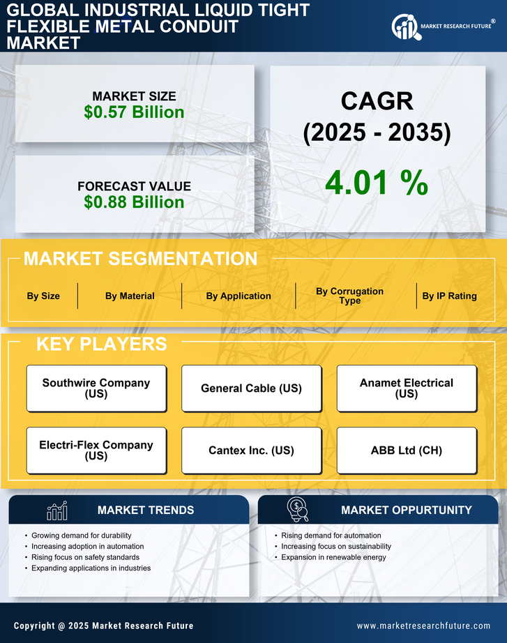 Industrial Liquid Tight Flexible Metal Conduit Market Research Report - Forecast Till 2035 Infographic