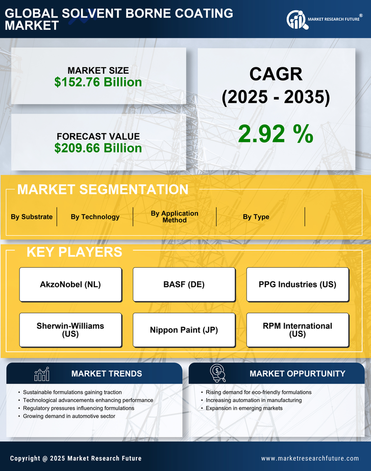 Solvent Borne Coating Market Research Report — Global Forecast till 2035 Infographic