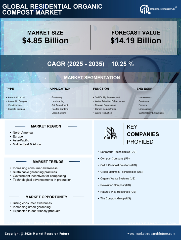 Residential Organic Compost Market Research Report — Global Forecast till 2035 Infographic