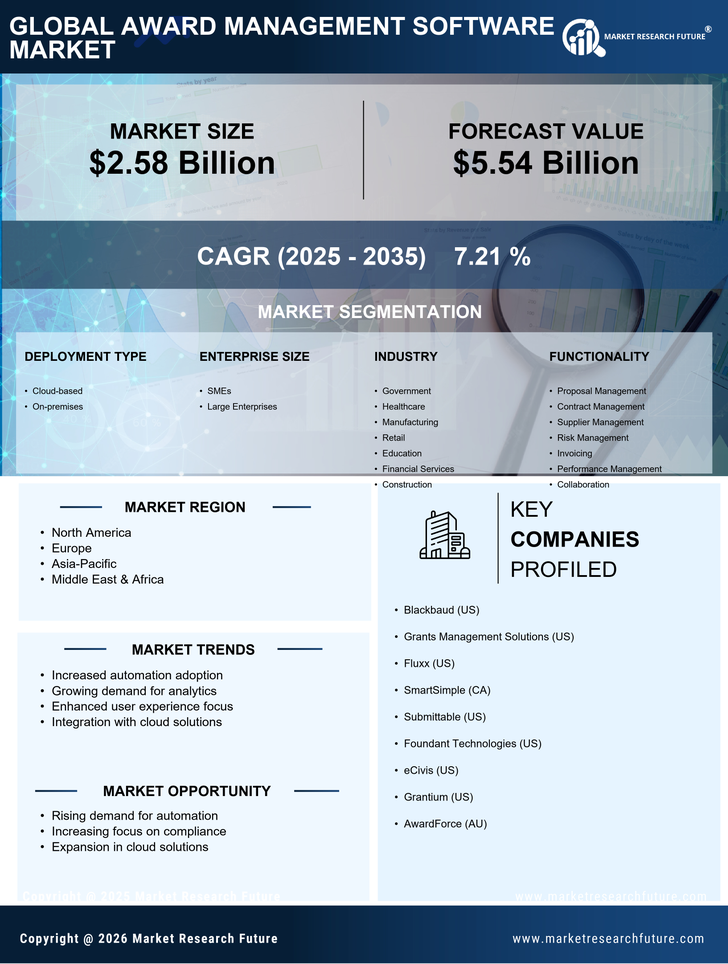 Award Management Software Market Research Report-Global Forecast till 2035 Infographic