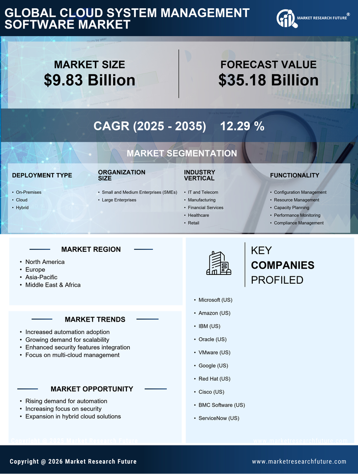 Cloud System Management Software Market Research Report-Global Forecast till 2035 Infographic
