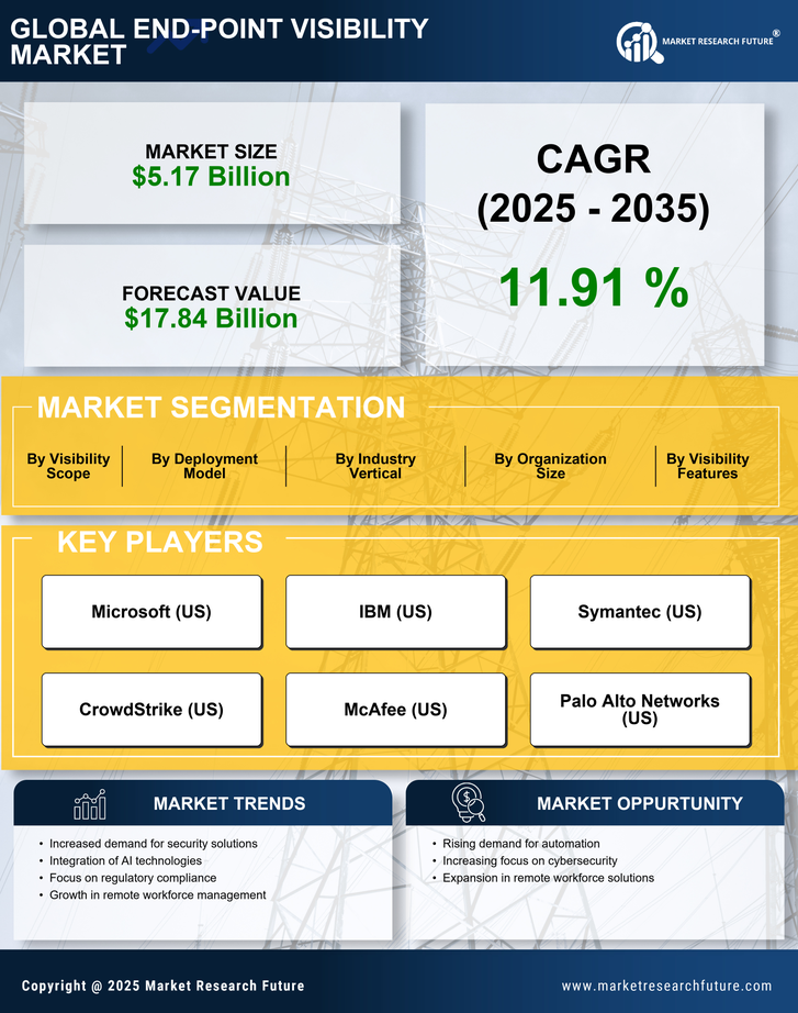 End-Point Visibility Market Research Report-Global Forecast till 2035 Infographic