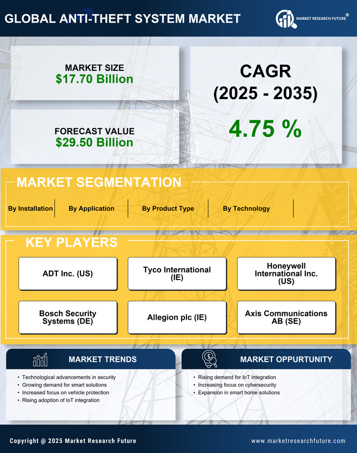 Anti-Theft System Market Research Report-Global Forecast till 2035 Infographic