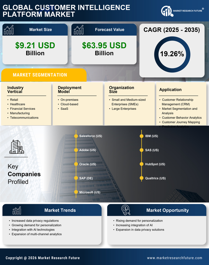 Customer Intelligence Platform Market Research Report - Global Forecast to 2035 Infographic