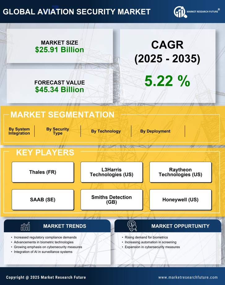 Aviation Security Market Research Report - Global Forecast till 2035 Infographic