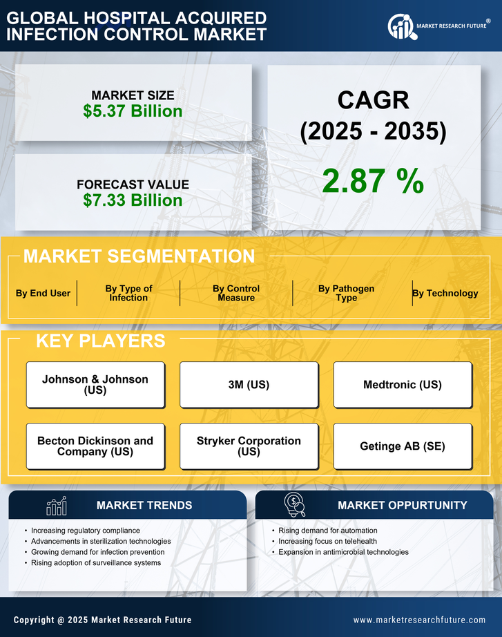 Hospital-acquired Infection Control Market Research Report — Global Forecast till 2035 Infographic