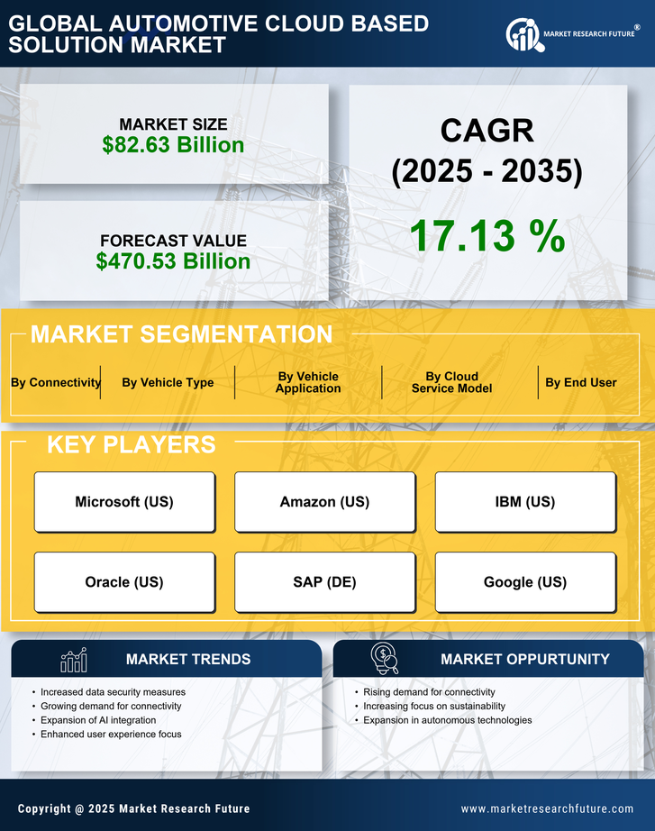 Automotive Cloud Based Solution Market Research Report -Global Forecast till 2035 Infographic