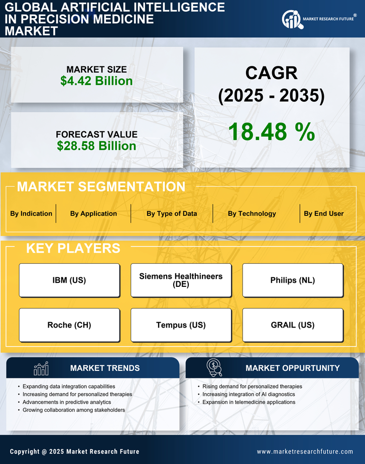Artificial Intelligence In Precision Medicine Market Research Report-Global Forecast till 2035 Infographic