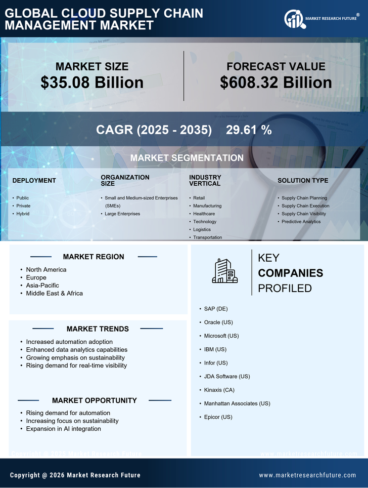 Cloud Supply Chain Management Market Research Report - Global Forecast till 2035 Infographic