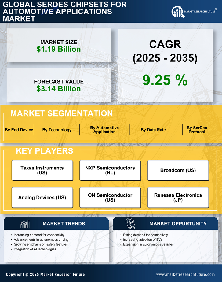 Serdes Chipsets For Automotive Applications Market Research Report — Global Forecast till 2035 Infographic