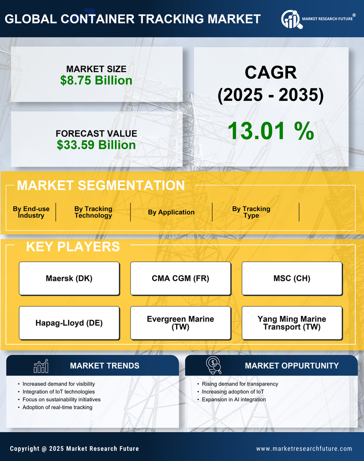 Container Tracking Market Research Report — Global Forecast till 2035 Infographic