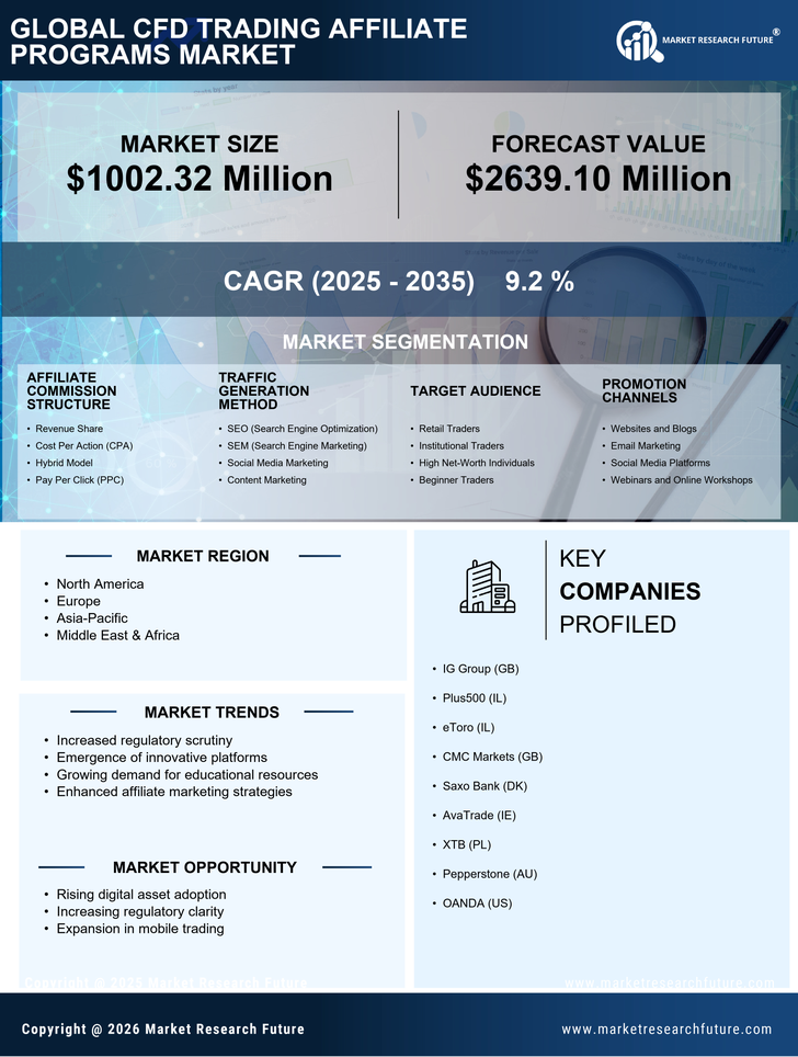 CFD Trading Affiliate Programs Market Research Report Forecast Till 2035 Infographic