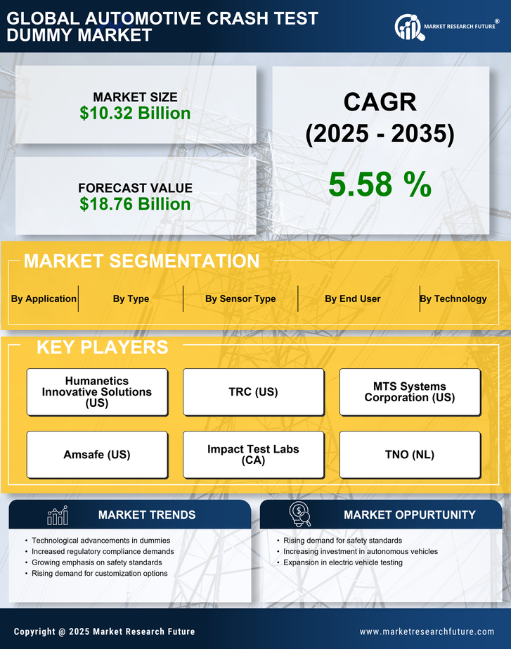 Automotive Crash Test Dummy Market Research Report-  Forecast till 2035 Infographic