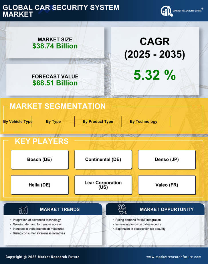 Car Security System Market Research Report — Global Forecast till 2035 Infographic