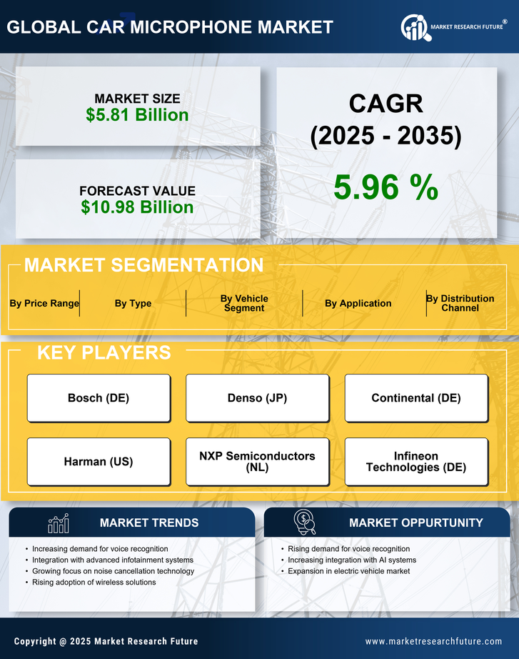 Car Microphone Market Research Report — Global Forecast till 2035 Infographic