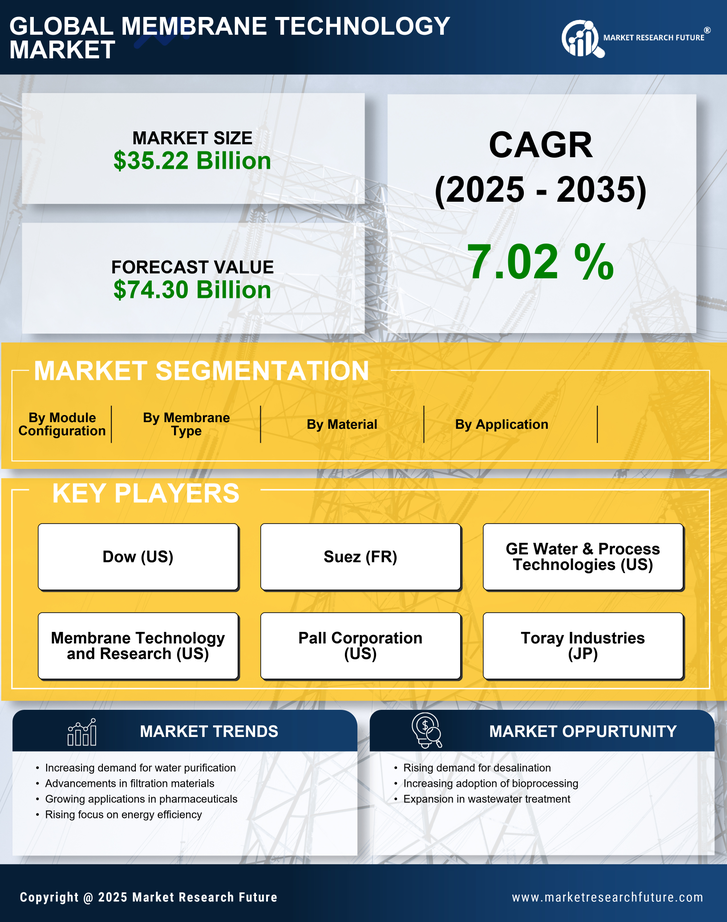 Membrane Technology  Market Research Report - Global Forecast by 2035 Infographic