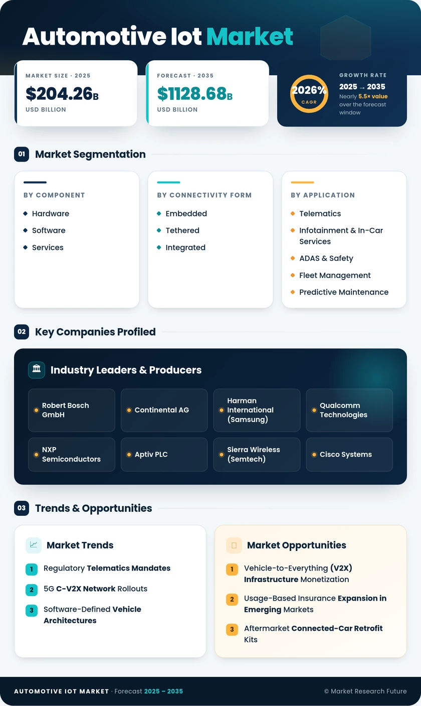 Automotive IoT Market Research Report - forecast till 2035 Infographic
