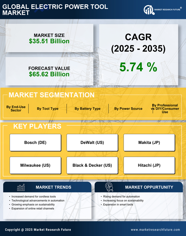 Electric Power Tool Market Research Report — Global Forecast till 2035 Infographic