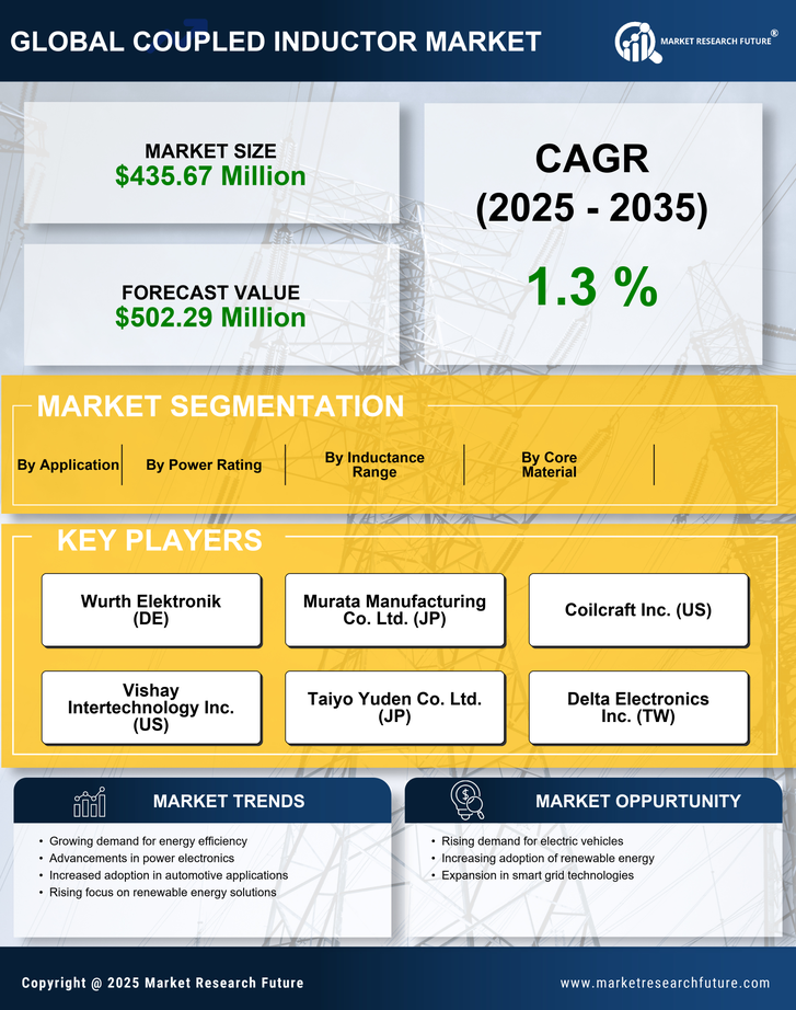 Coupled Inductor Market Research Report - Forecast Till 2035 Infographic
