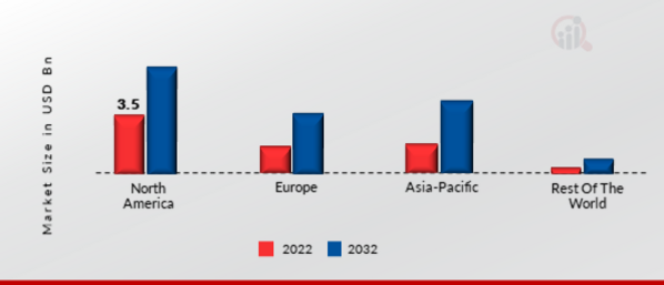 2D BARCODE READER MARKET SHARE BY REGION 2022