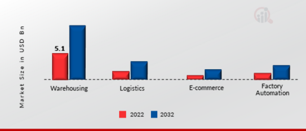 2D Barcode Reader Market, by Application, 2022 & 2032